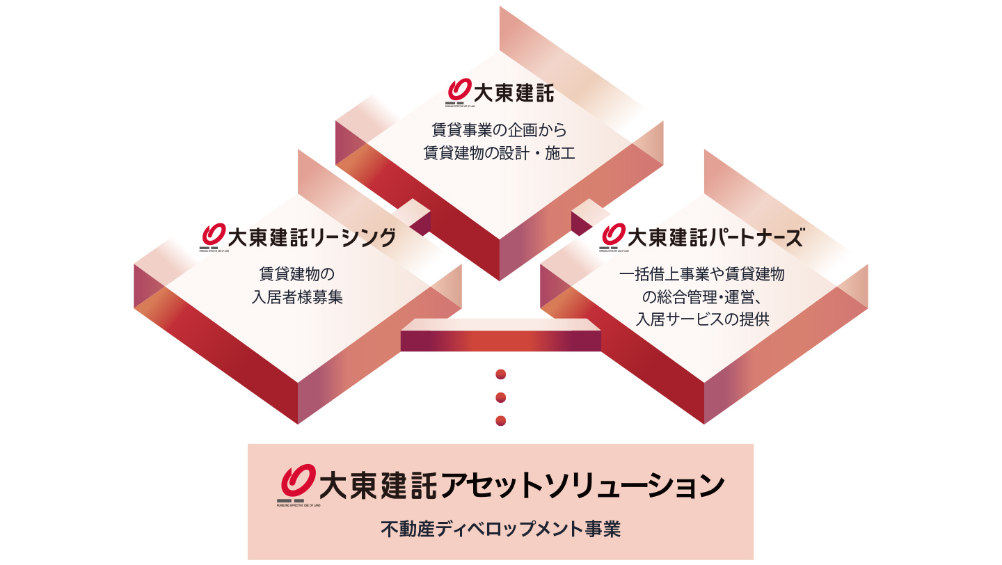 大東建託グループ画像