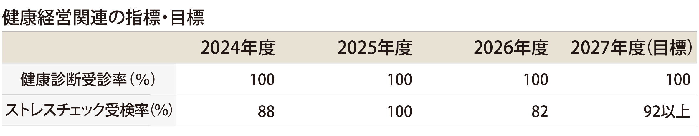 健康経営関連の指標・目標